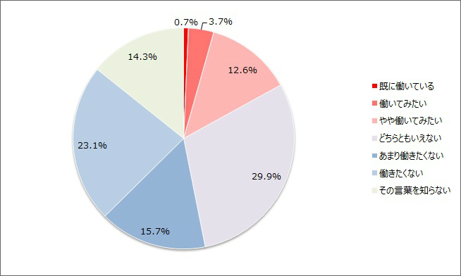 NPO・ソーシャルビジネスへの就業意欲