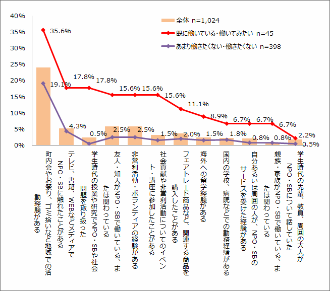 就業意欲別の経験の傾向