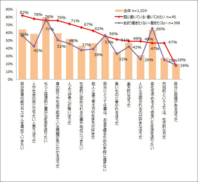 就業意欲別の価値観の傾向