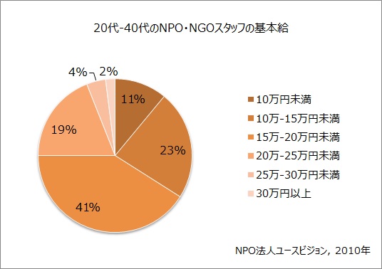 20代-40代のNPO・NGOスタッフの基本給
