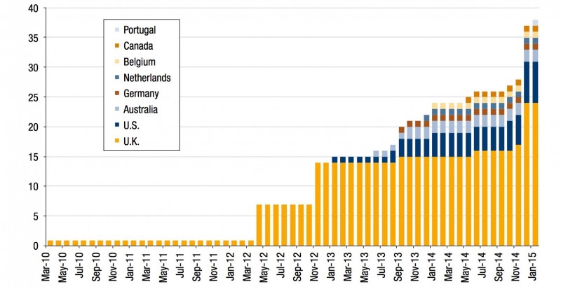 出典：ブルッキングス研究所レポートThe Potential and Limitations of Impact Bonds 2015より転載
