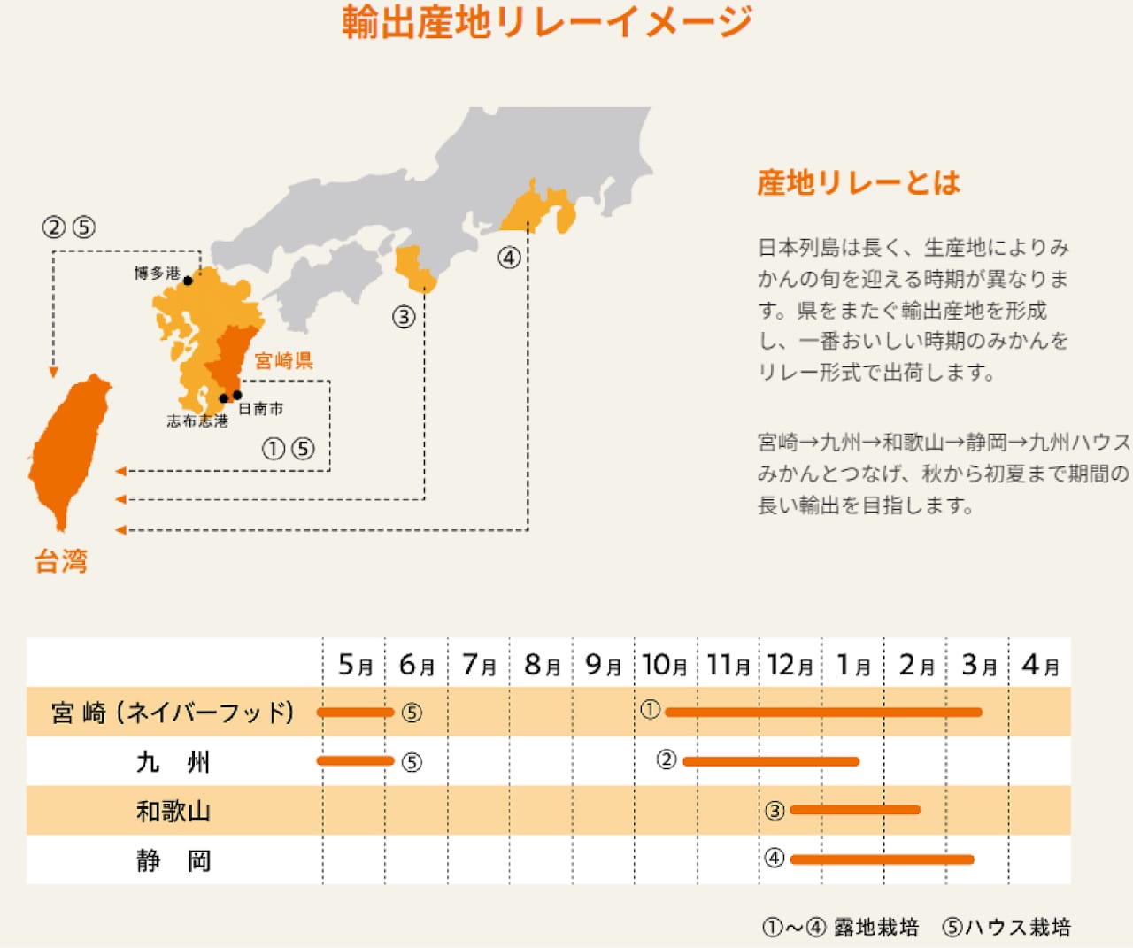 産地輸出リレーイメージ 1