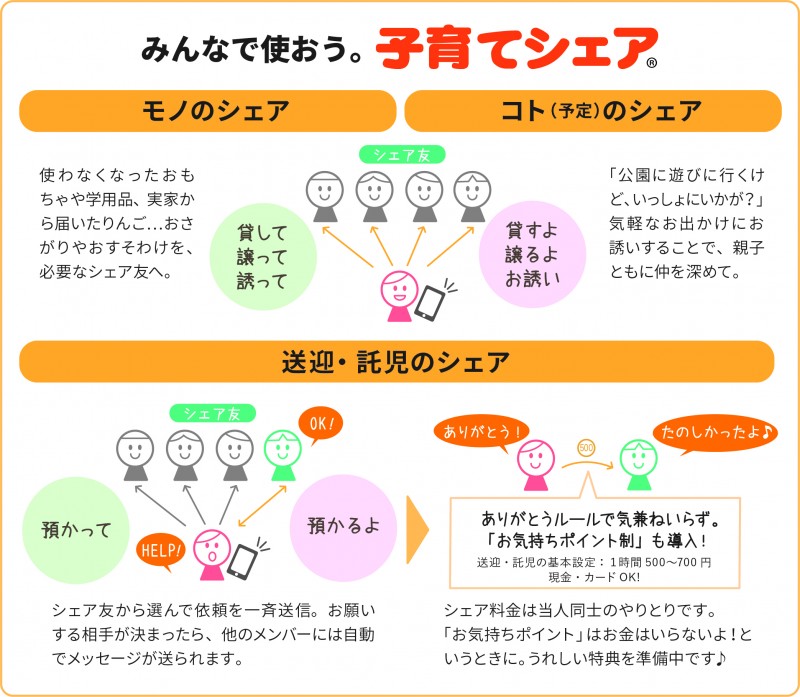 子育てシェア使い方
