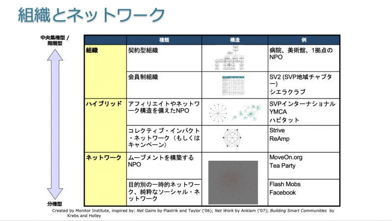 組織とネットワーク