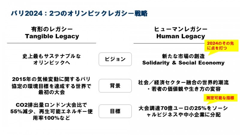パリは、2024年とその先にゴールを置き、具体的な戦略目標を定めつつ世界への情報発信を戦略的に進めている(図はインタビューをもとに筆者作成)