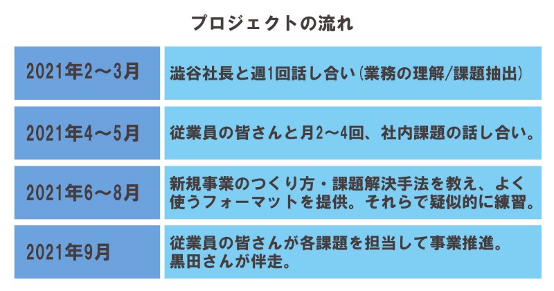 プロジェクトの流れJ