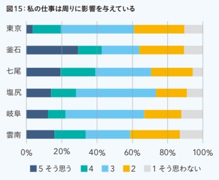 該当図表「私の仕事は周りに影響を与えている」（『ローカルキャリア白書』p.48より）