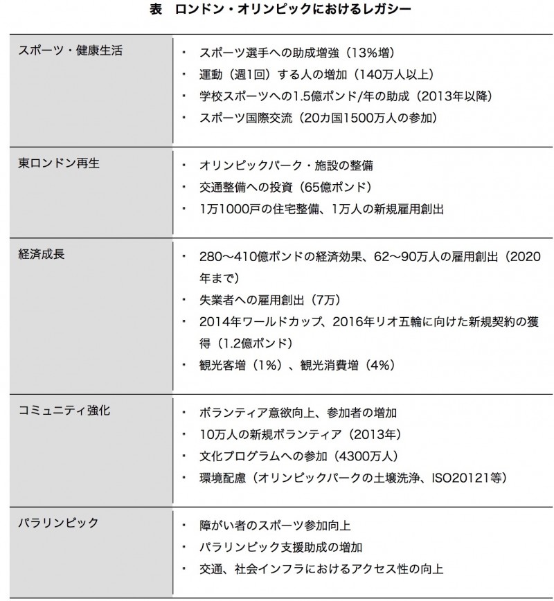 (出典:「レガシーとは何か」(3)レガシーの具体例,株式会社三菱総合研究所. http://www.mri.co.jp/opinion/legacy/olympic-legacy/example.html)