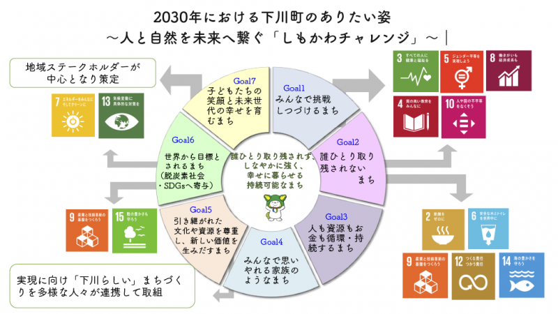 下川町のありたい姿
