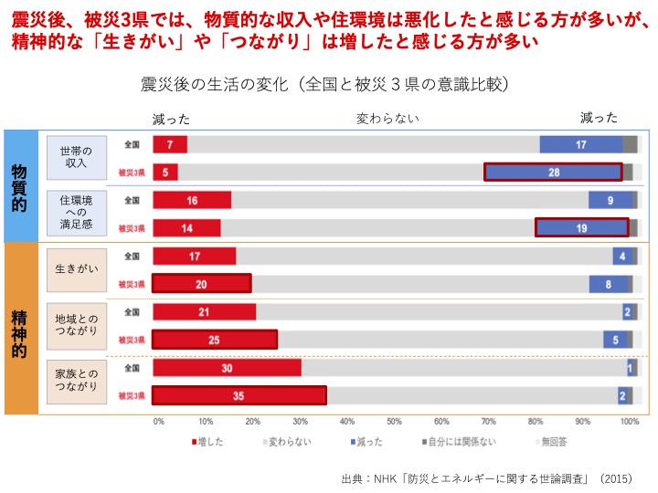 Tohoku-Reneassaince_データ_物質的満足と精神的満足