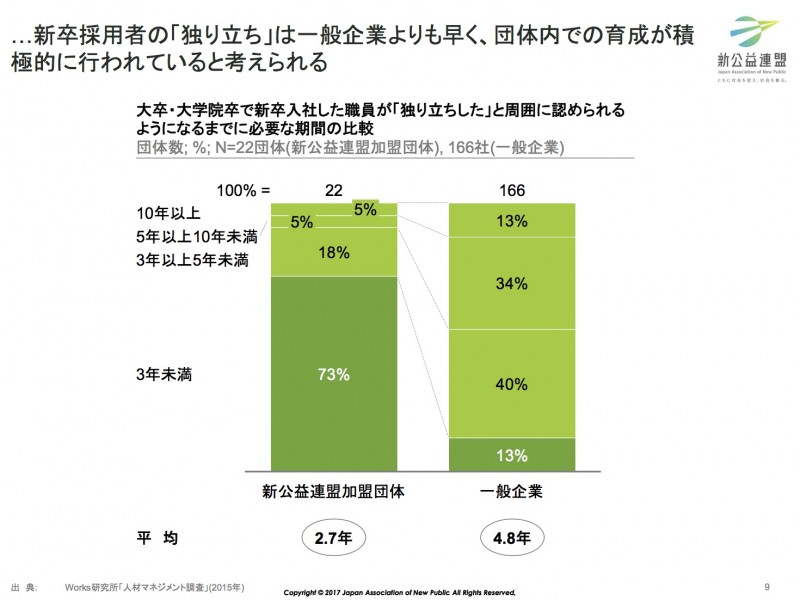 ソーシャルセクター組織実態調査2017, p9