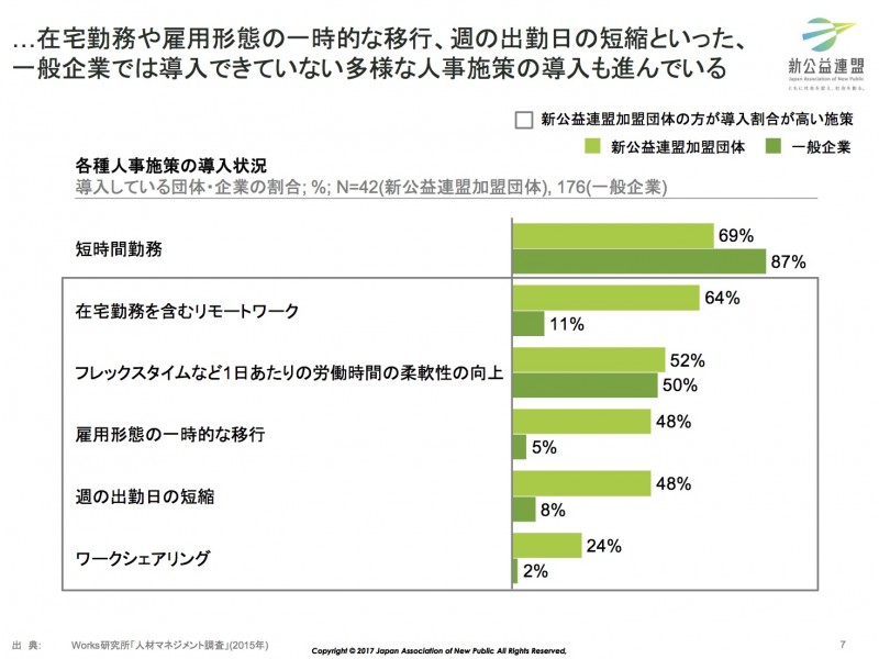 ソーシャルセクター組織実態調査2017より