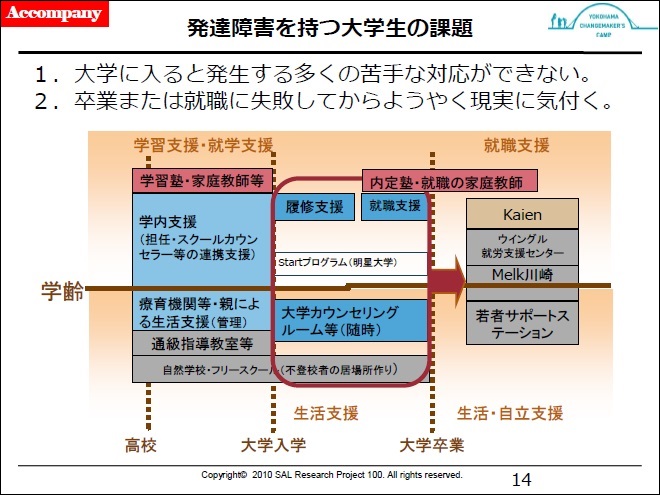 発達障がいをもつ大学の課題:kaienプロボノチーム作成 発達障がいをもつ大学の課題:kaienプロボノチーム作成