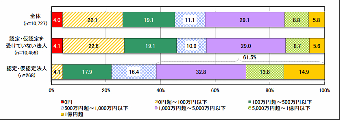 【特定非営利活動事業の総収入金額】