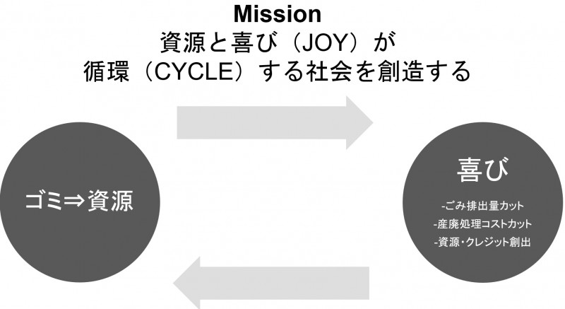 株式会社 JOYCLEの描く事業ビジョン。住民や企業がインセンティブを感じながら環境に良いことを実現し、同時に喜びも得られると考えています。