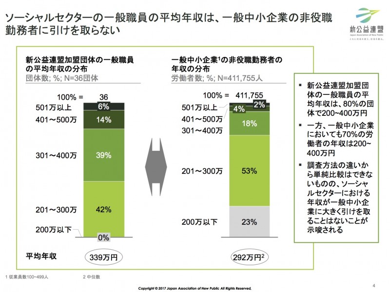 ソーシャルセクター組織実態調査2017より