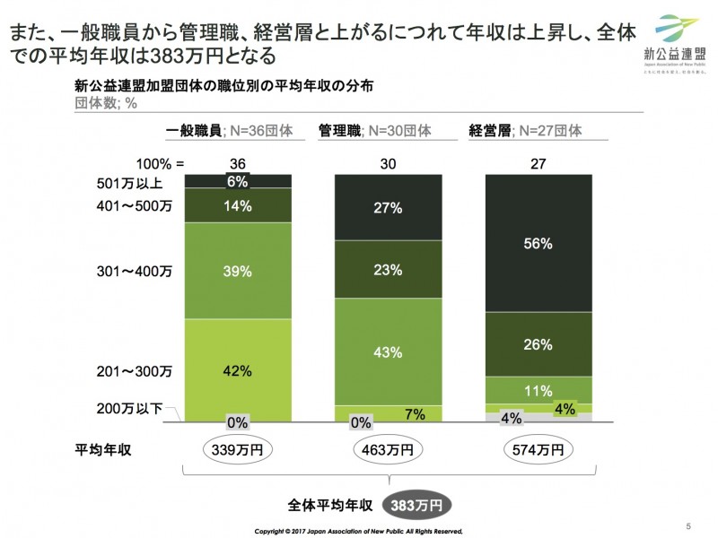ソーシャルセクター組織実態調査2017より