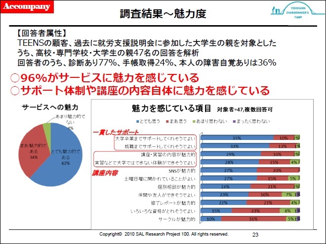 新規事業のテストマーケティング結果:kaienプロボノチーム作成 新規事業のテストマーケティング結果:kaienプロボノチーム作成