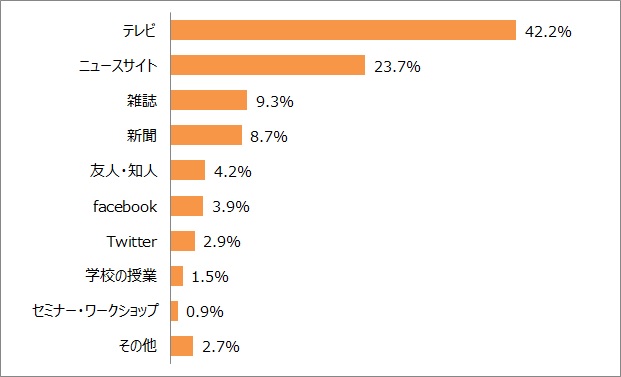 コンセプトの認知経路(メディア)