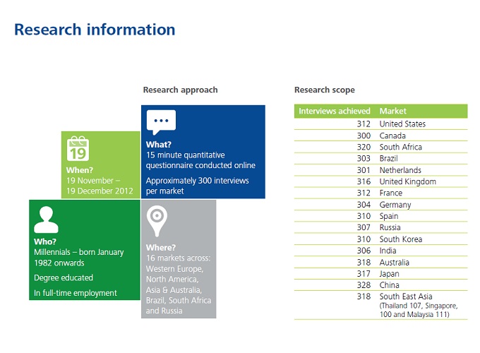 デロイト社によるミレニアル世代レポート:基礎情報 デロイト社によるミレニアル世代レポート:基礎情報