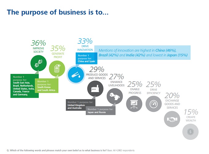 デロイト社によるミレニアル世代レポート:ビジネスは何のために存在する? デロイト社によるミレニアル世代レポート:ビジネスは何のために存在する?