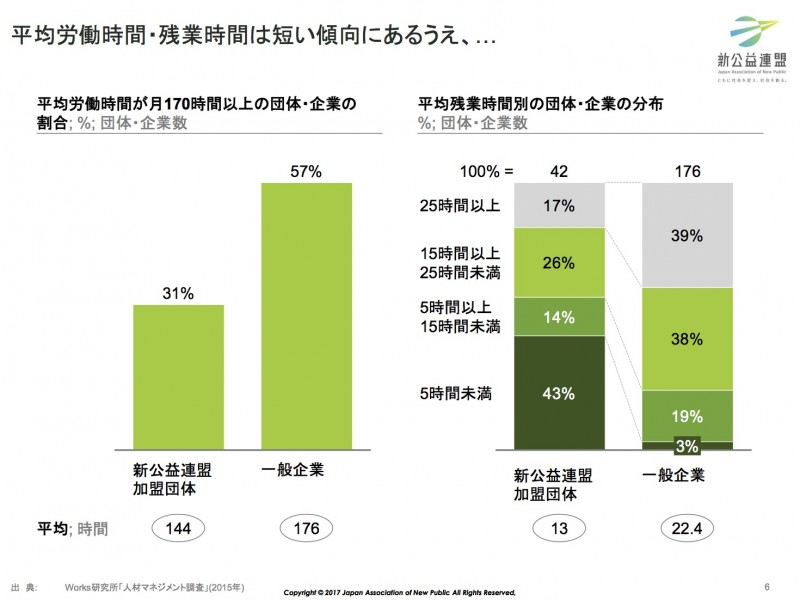 『ソーシャルセクター組織実態調査2017』, p6