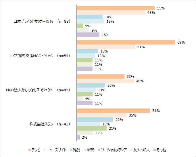 ソーシャルビジネス認知度ランキング1位から5位までの想定認知経路 ソーシャルビジネス認知度ランキング1位から5位までの想定認知経路