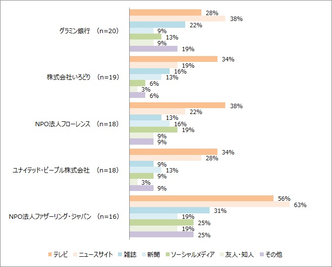 ソーシャルビジネス認知度ランキング11位から15位までの想定認知経路 ソーシャルビジネス認知度ランキング11位から15位までの想定認知経路