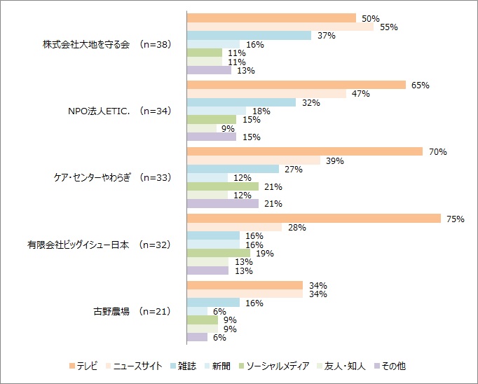 ソーシャルビジネス認知度ランキング6位から10位までの想定認知経路 ソーシャルビジネス認知度ランキング6位から10位までの想定認知経路