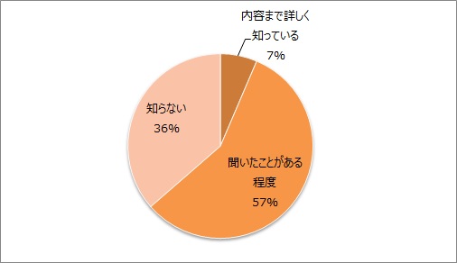 ソーシャルビジネス・社会起業家の認知度