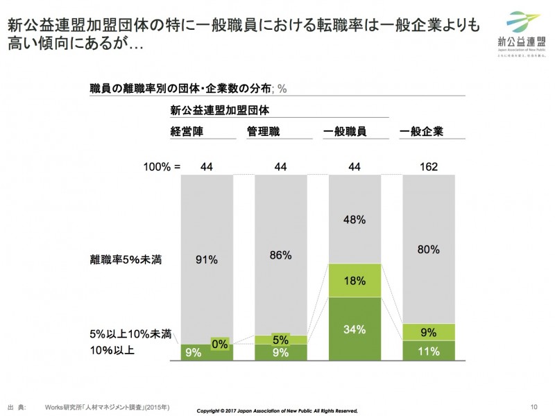 2017ソーシャルセクター組織実態調査より