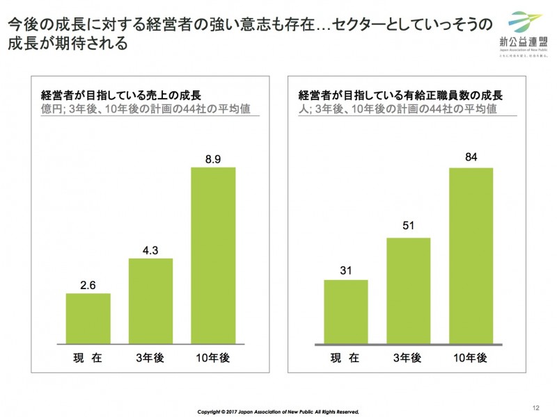 ソーシャルセクター組織実態調査2017より
