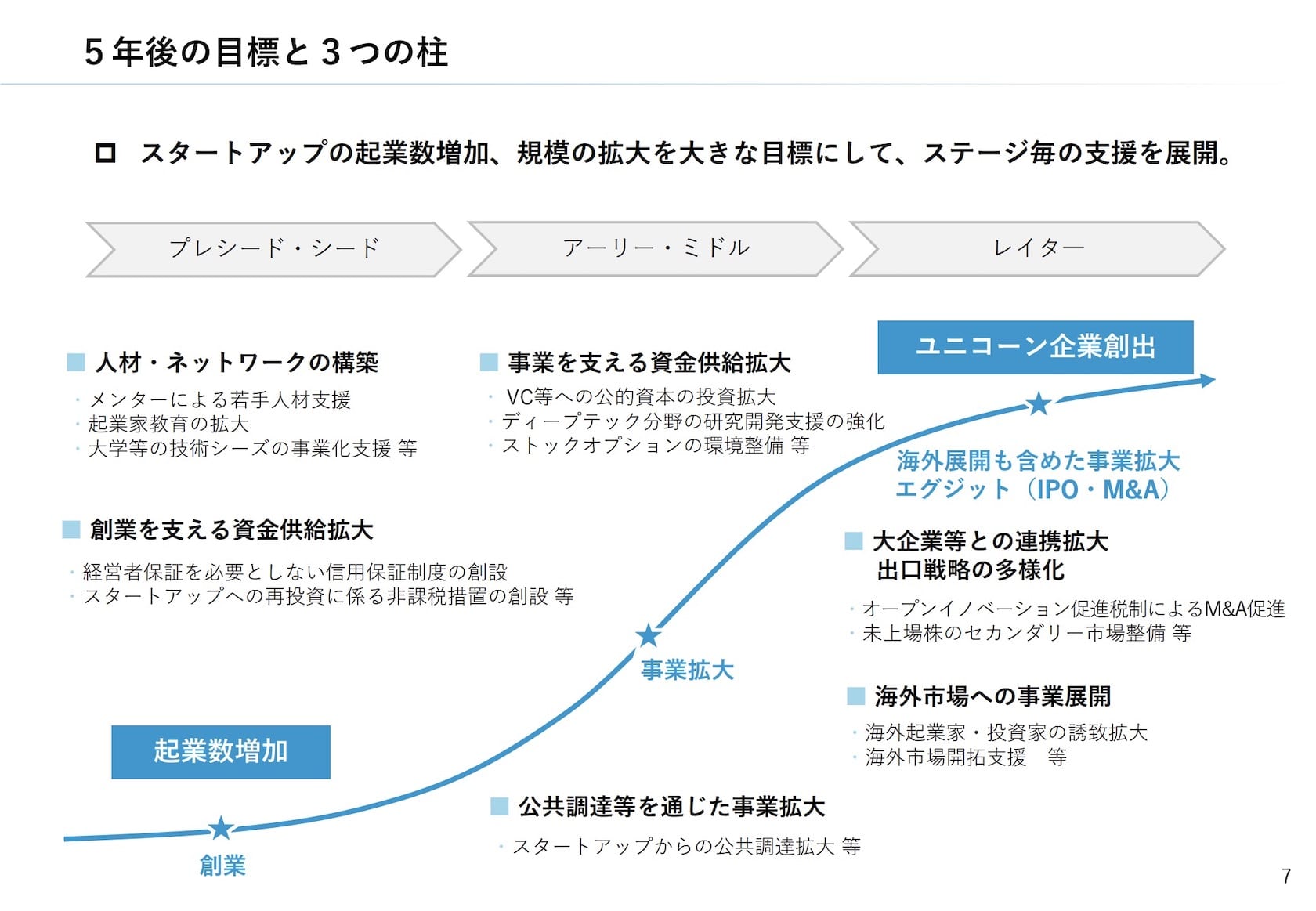 経済産業省が策定した「スタートアップ育成5か年計画」における、5年後の目標と3つの支援の柱を示した図(2024年)
