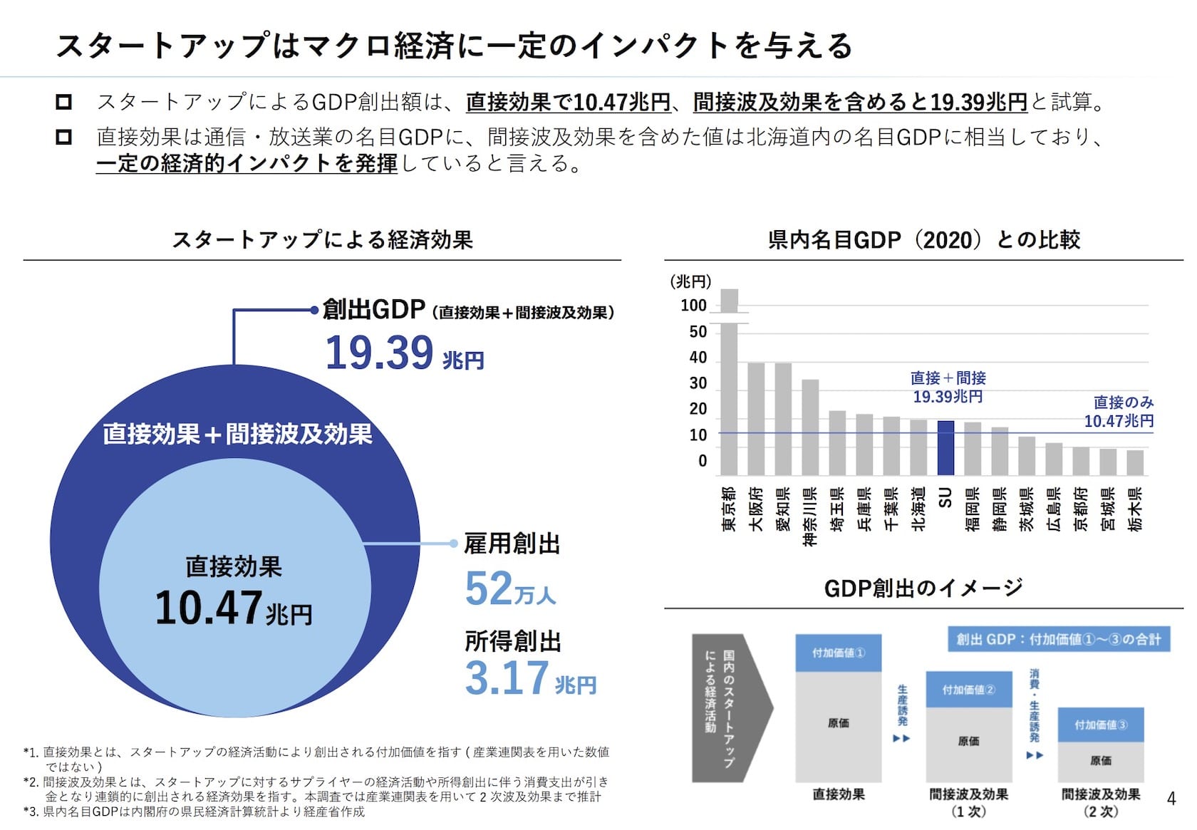 経済産業省による、スタートアップが日本のGDP・雇用・所得増加などマクロ経済インパクトを示すグラフ(2024年)